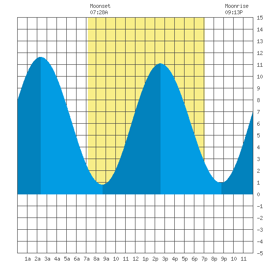 Port Walter tide chart for Saturday, March 15, 2025