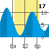 Port Walter tide chart for Monday, March 17, 2025