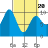 Port Walter tide chart for Thursday, March 20, 2025