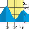 Port Walter tide chart for Friday, March 21, 2025