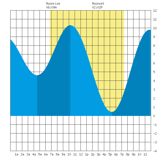Port Walter tide chart for Tuesday, March 25, 2025