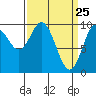 Port Walter tide chart for Tuesday, March 25, 2025