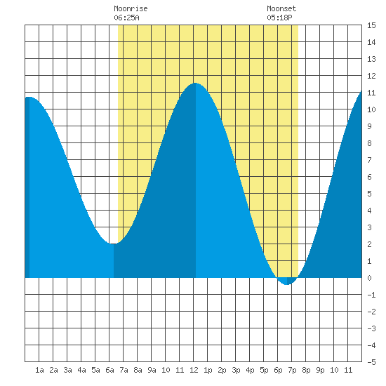 Port Walter tide chart for Thursday, March 27, 2025