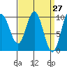 Port Walter tide chart for Thursday, March 27, 2025