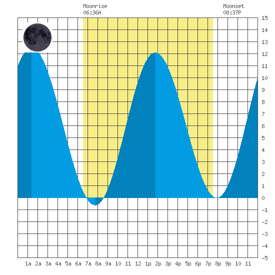 Port Walter tide chart for Saturday, March 29, 2025
