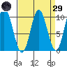Port Walter tide chart for Saturday, March 29, 2025