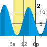 Port Walter tide chart for Sunday, March 2, 2025