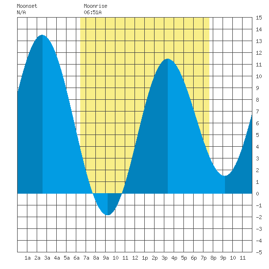 Port Walter tide chart for Monday, March 31, 2025