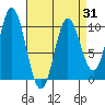 Port Walter tide chart for Monday, March 31, 2025
