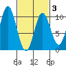Port Walter tide chart for Monday, March 3, 2025