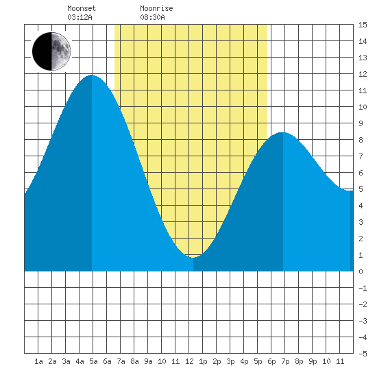Port Walter tide chart for Thursday, March 6, 2025
