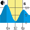 Port Walter tide chart for Thursday, March 6, 2025