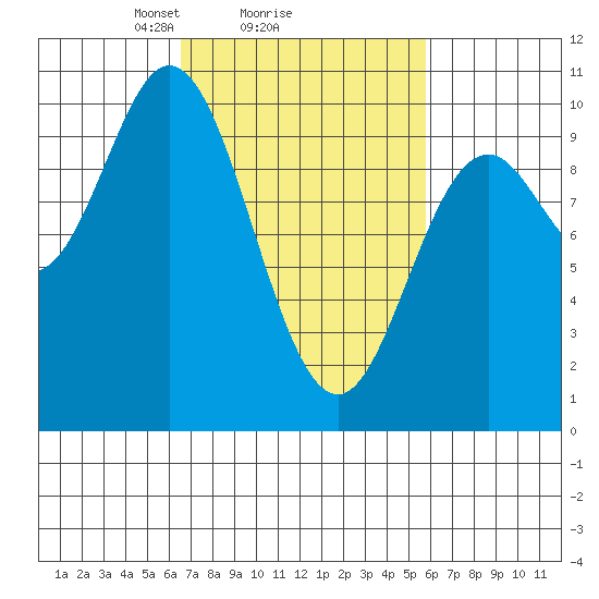 Port Walter tide chart for Friday, March 7, 2025
