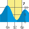Port Walter tide chart for Friday, March 7, 2025