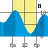 Port Walter tide chart for Saturday, March 8, 2025