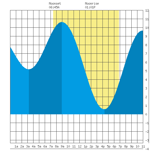 Port Walter tide chart for Sunday, March 9, 2025