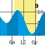 Port Walter tide chart for Sunday, March 9, 2025