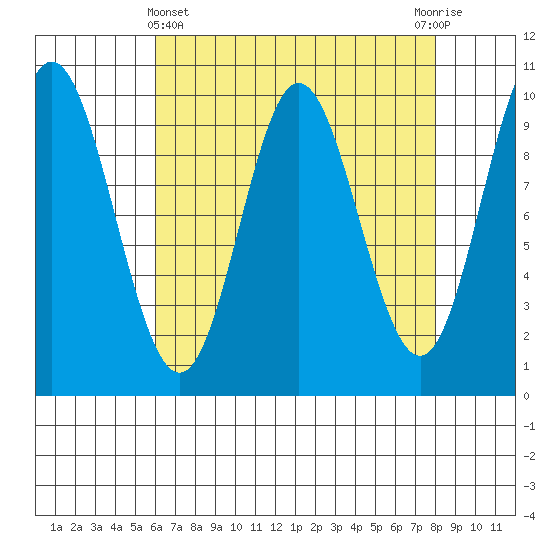 Port Walter tide chart for Friday, April 11, 2025
