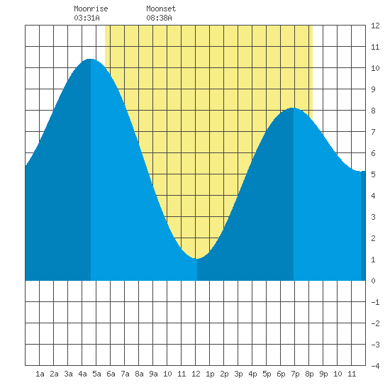 Port Walter tide chart for Saturday, April 19, 2025