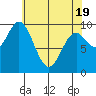 Port Walter tide chart for Saturday, April 19, 2025