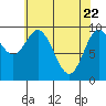 Port Walter tide chart for Tuesday, April 22, 2025
