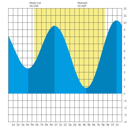Port Walter tide chart for Wednesday, April 23, 2025
