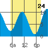 Port Walter tide chart for Thursday, April 24, 2025
