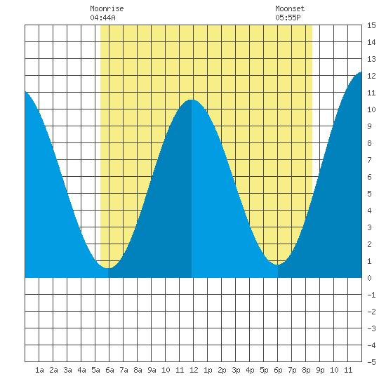 Port Walter tide chart for Friday, April 25, 2025