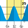 Port Walter tide chart for Friday, April 25, 2025