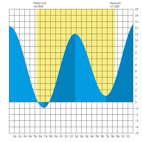 Port Walter tide chart for Saturday, April 26, 2025