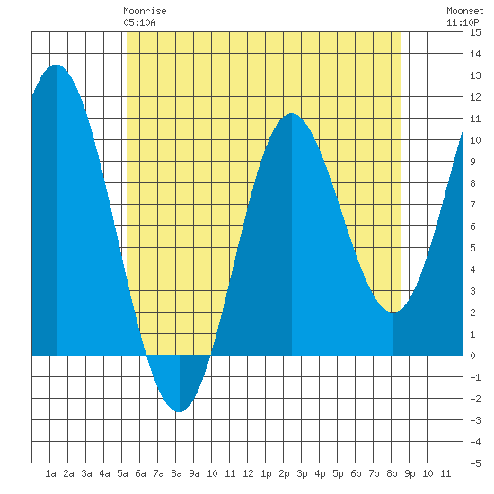 Port Walter tide chart for Monday, April 28, 2025
