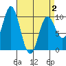 Port Walter tide chart for Wednesday, April 2, 2025