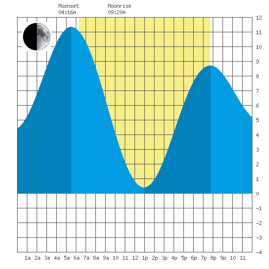 Port Walter tide chart for Friday, April 4, 2025