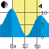 Port Walter tide chart for Friday, April 4, 2025