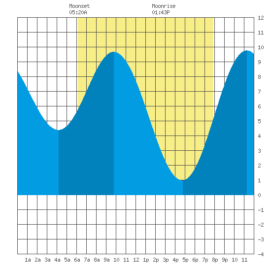 Port Walter tide chart for Monday, April 7, 2025