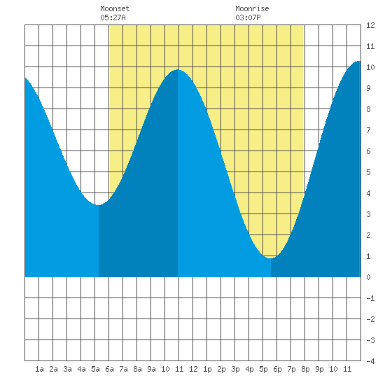 Port Walter tide chart for Tuesday, April 8, 2025