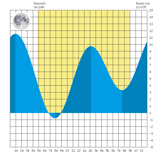 Port Walter tide chart for Monday, May 12, 2025