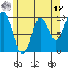 Port Walter tide chart for Monday, May 12, 2025
