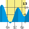 Port Walter tide chart for Tuesday, May 13, 2025