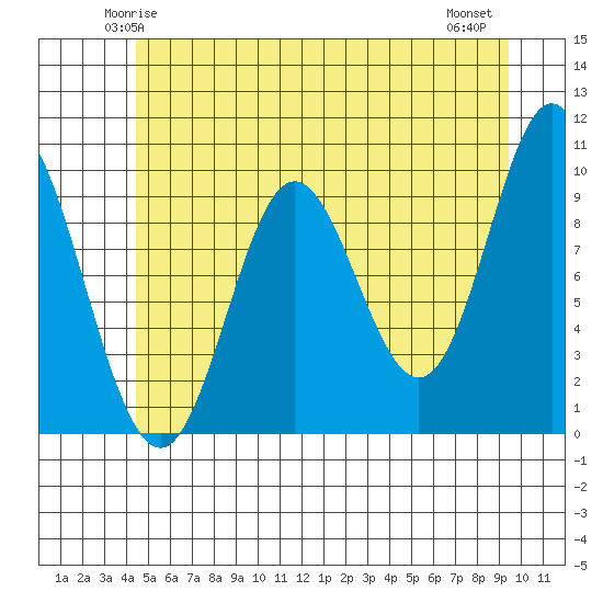 Port Walter tide chart for Saturday, May 24, 2025