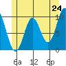 Port Walter tide chart for Saturday, May 24, 2025