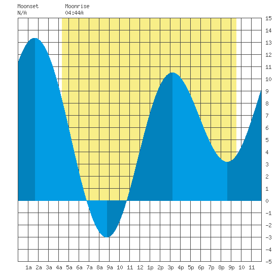 Port Walter tide chart for Wednesday, May 28, 2025