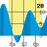 Port Walter tide chart for Wednesday, May 28, 2025