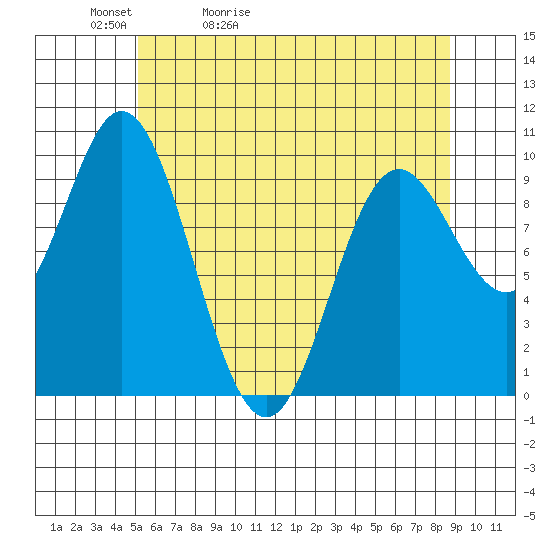 Port Walter tide chart for Friday, May 2, 2025