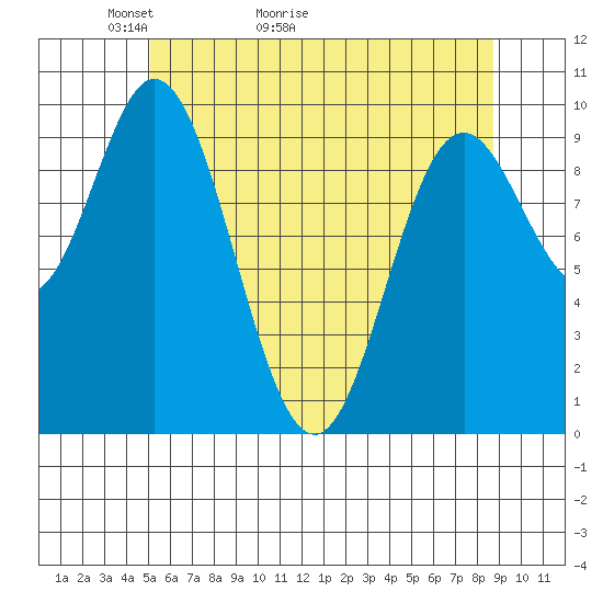 Port Walter tide chart for Saturday, May 3, 2025