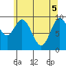 Port Walter tide chart for Monday, May 5, 2025