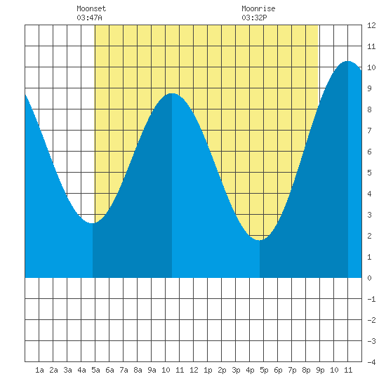 Port Walter tide chart for Wednesday, May 7, 2025