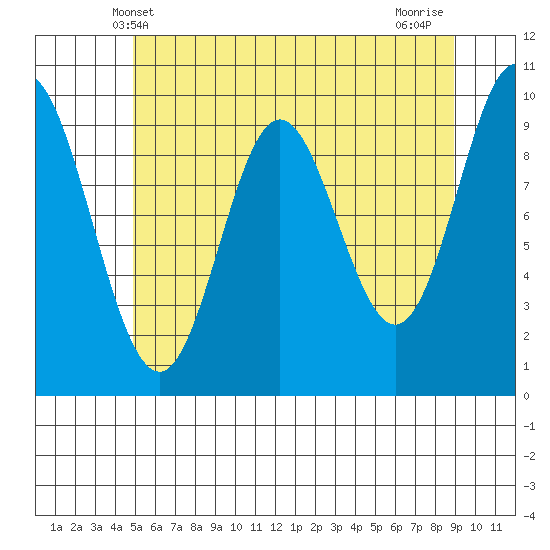 Port Walter tide chart for Friday, May 9, 2025
