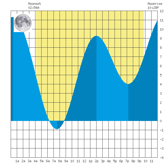 Port Walter tide chart for Tuesday, June 10, 2025