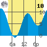 Port Walter tide chart for Tuesday, June 10, 2025